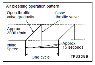 Bleed Timing Diagram